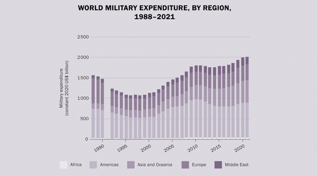 World military expenditure.png